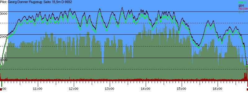 Barometer