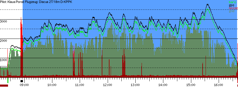 Barometer