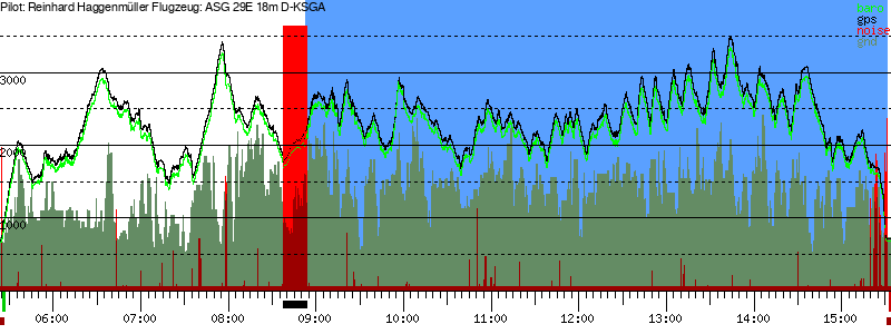 Barometer