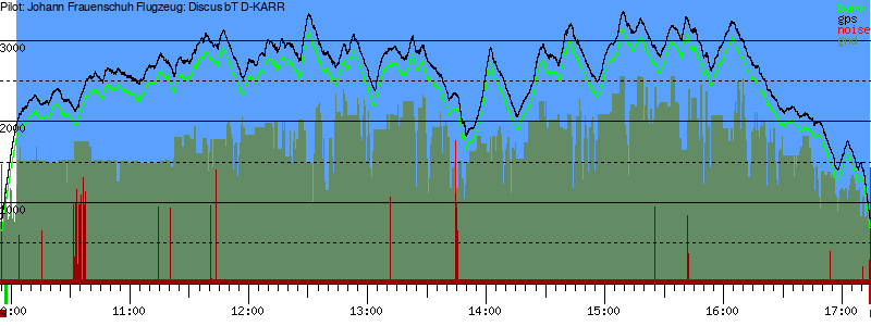 Barometer