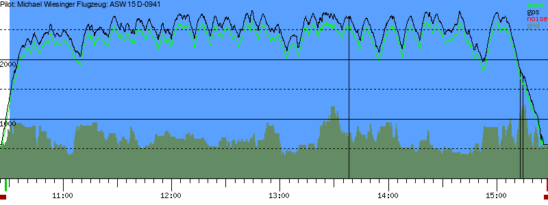 Barometer