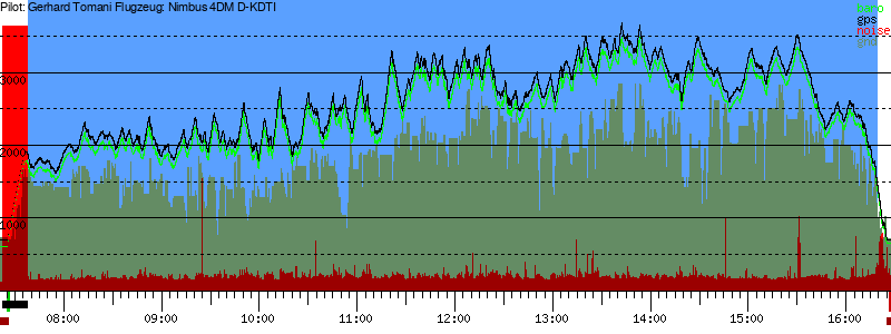 Barometer