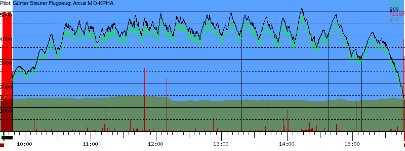 Barometer