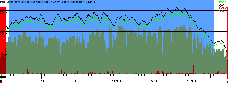 Barometer