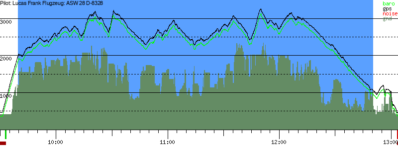 Barometer