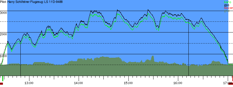 Barometer