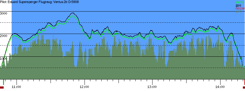 Barometer