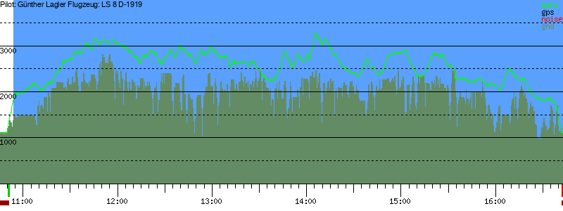 Barometer