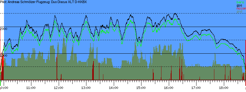 Barometer