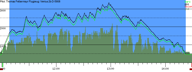 Barometer