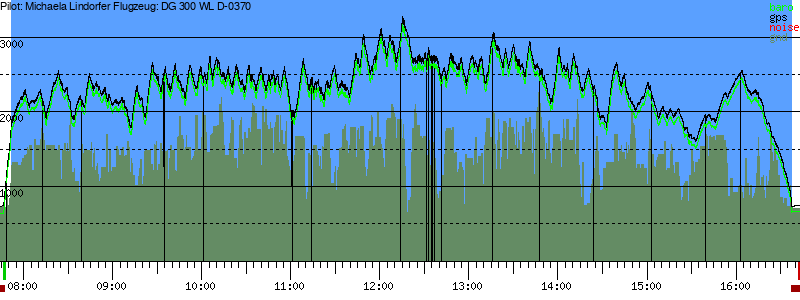 Barometer