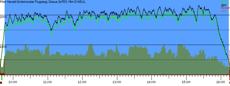 Barometer