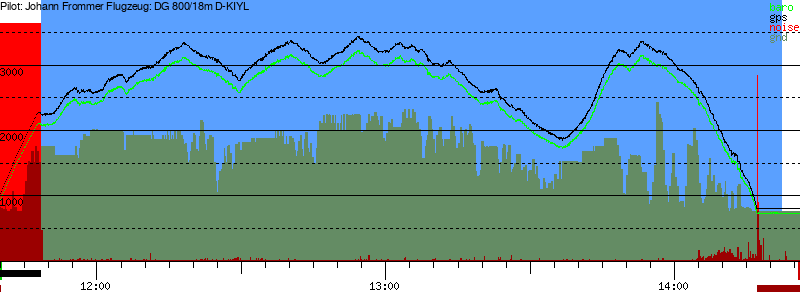 Barometer