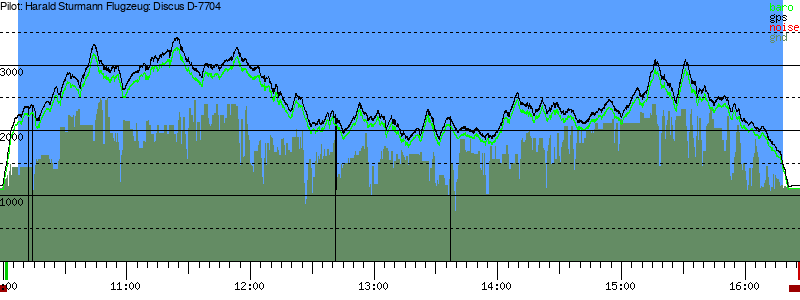 Barometer