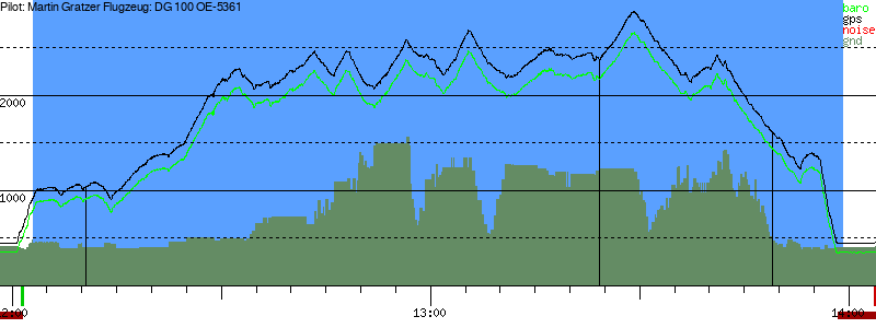 Barometer