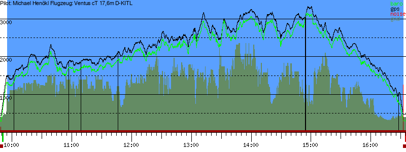 Barometer