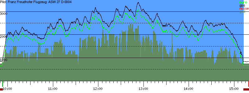 Barometer