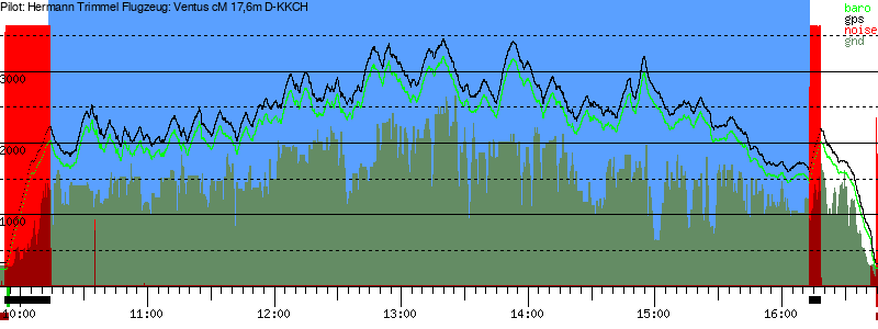 Barometer