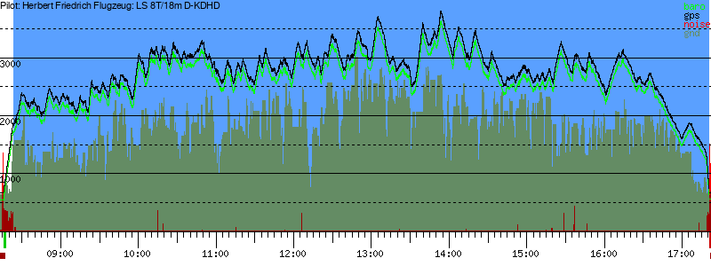 Barometer