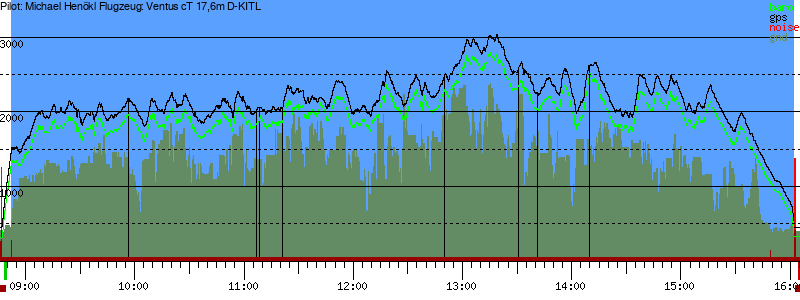 Barometer