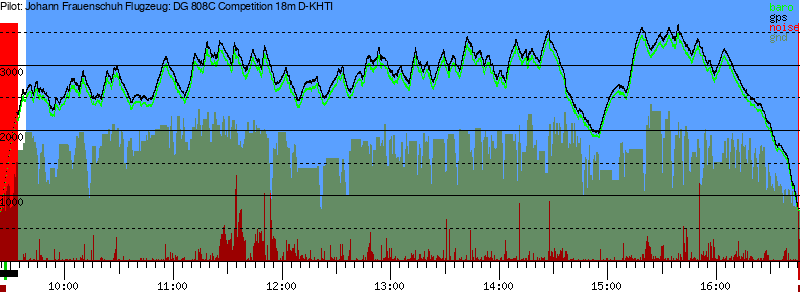 Barometer