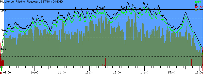 Barometer