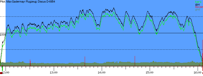 Barometer