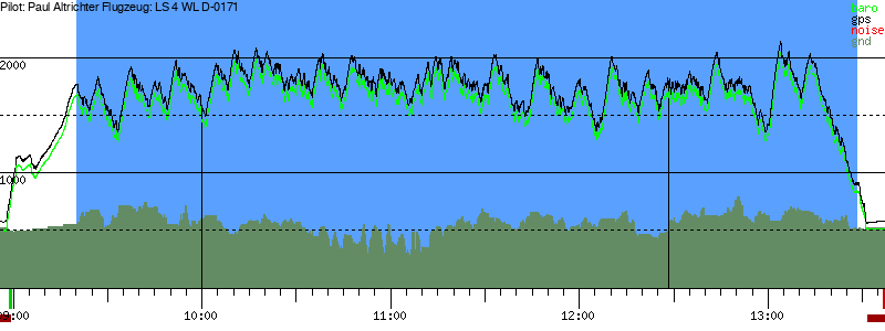 Barometer