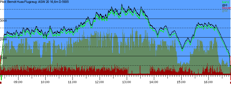 Barometer