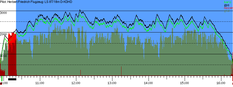 Barometer