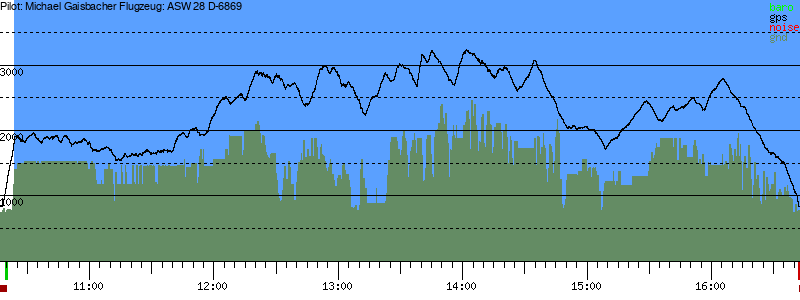 Barometer