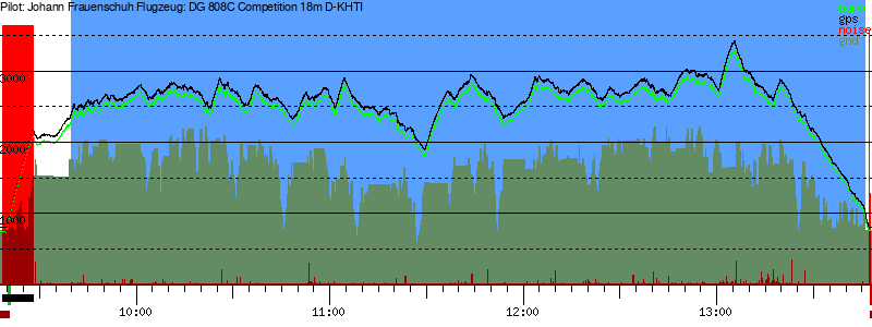 Barometer