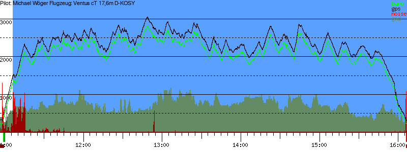 Barometer