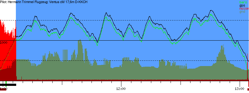 Barometer