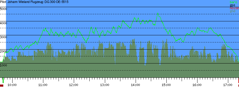 Barometer