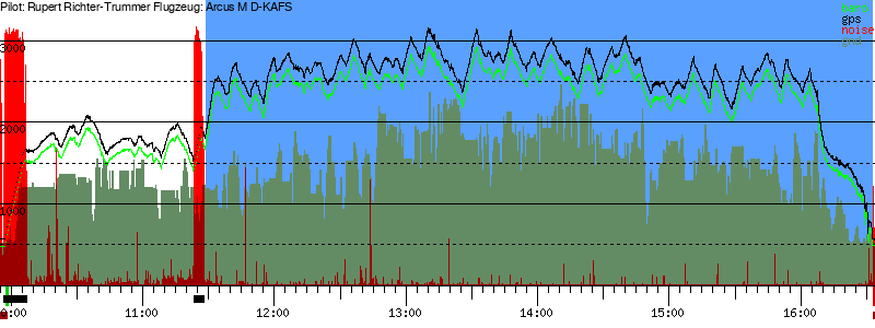 Barometer