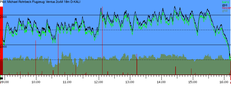 Barometer