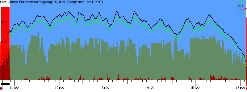 Barometer