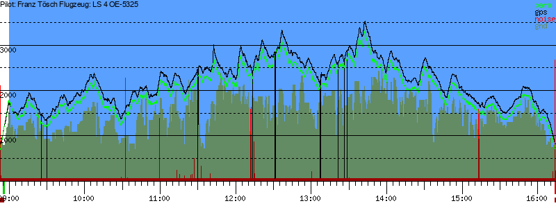 Barometer