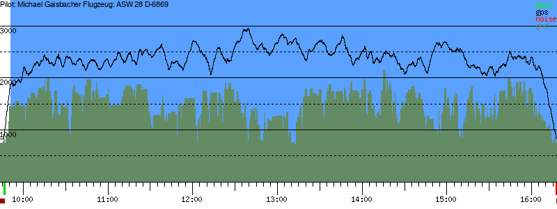 Barometer