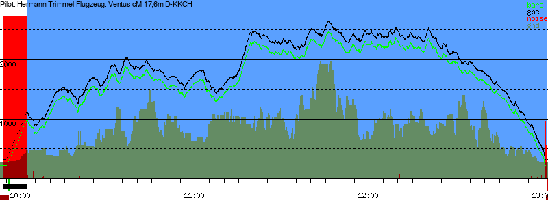 Barometer