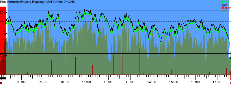 Barometer