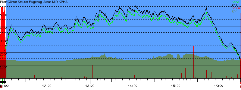 Barometer