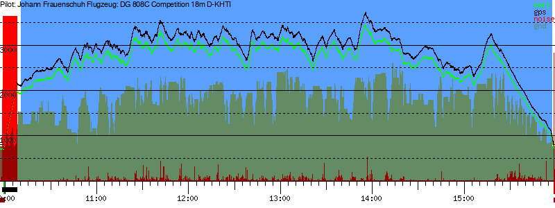 Barometer