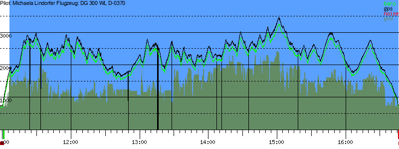 Barometer