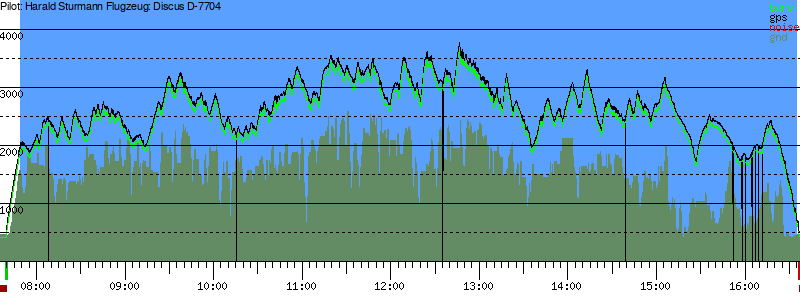 Barometer