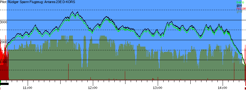 Barometer