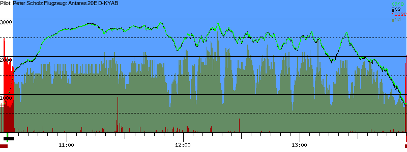 Barometer