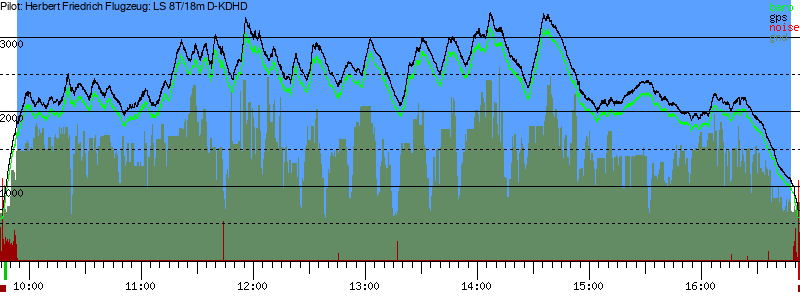 Barometer