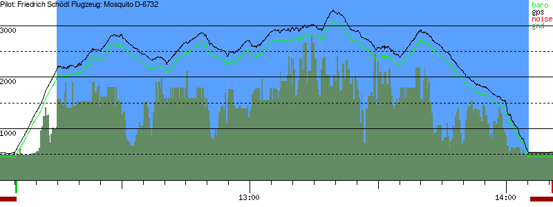 Barometer